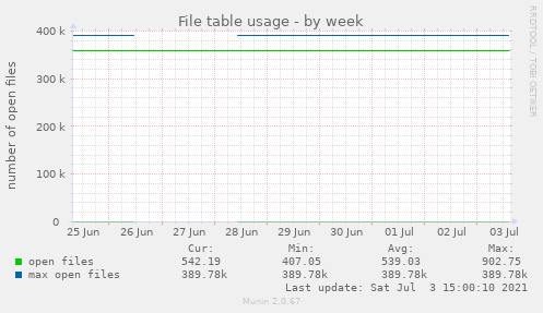 File table usage