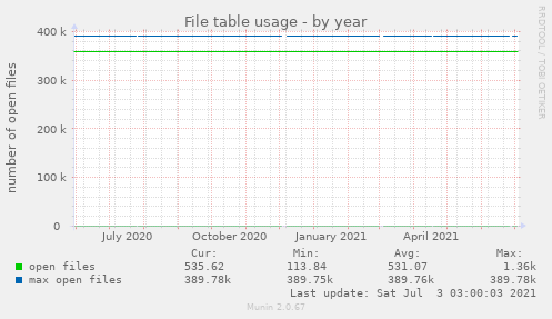 File table usage