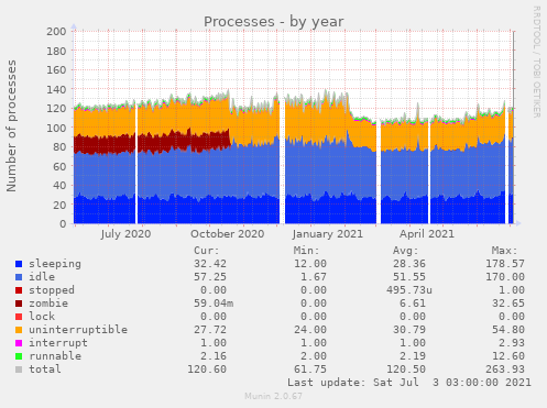 Processes