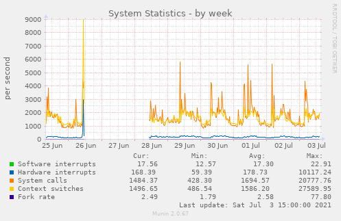 System Statistics