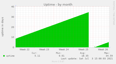 Uptime