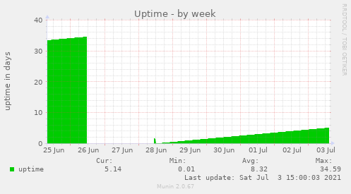 Uptime