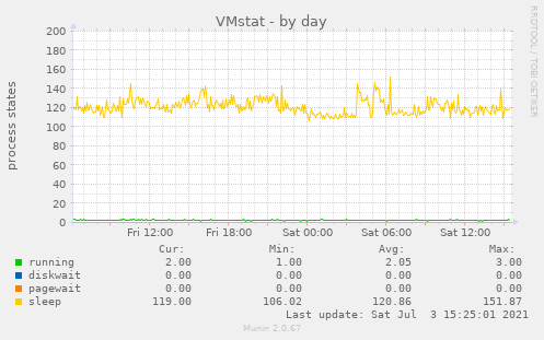 VMstat