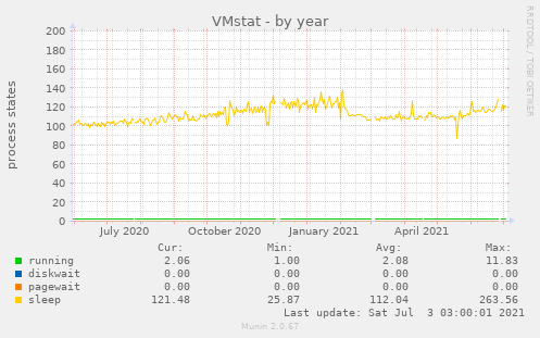 VMstat