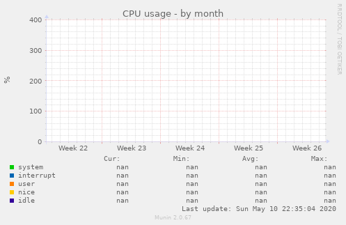 CPU usage