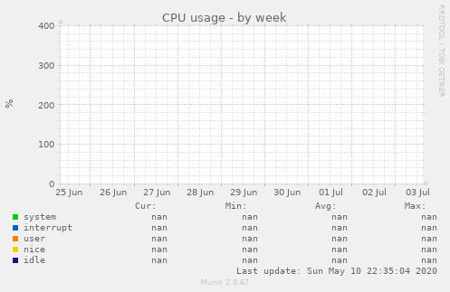 CPU usage