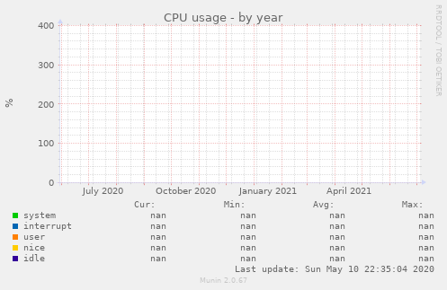 CPU usage