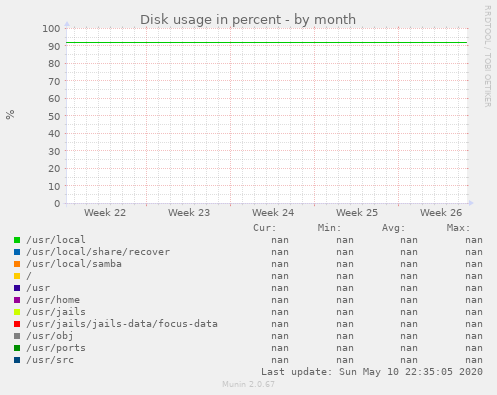 Disk usage in percent