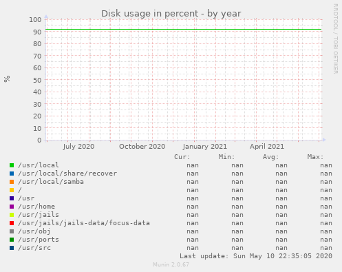 Disk usage in percent