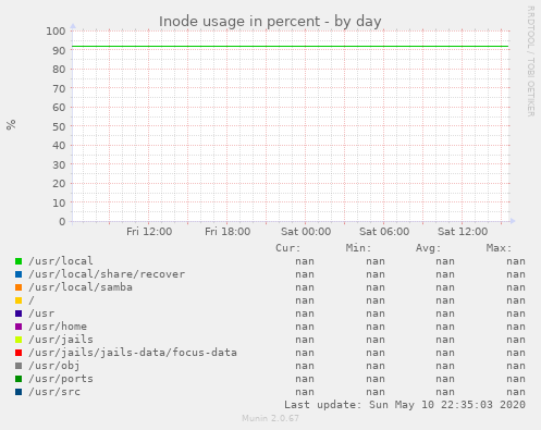 Inode usage in percent