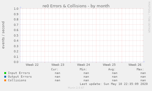 re0 Errors & Collisions