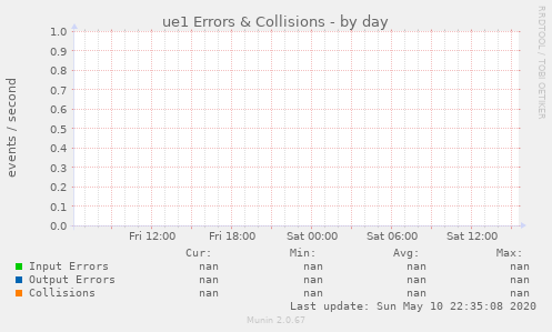 ue1 Errors & Collisions