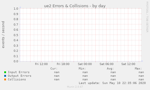 ue2 Errors & Collisions