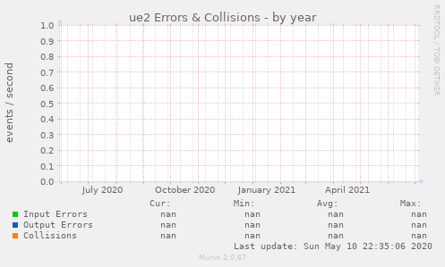 ue2 Errors & Collisions