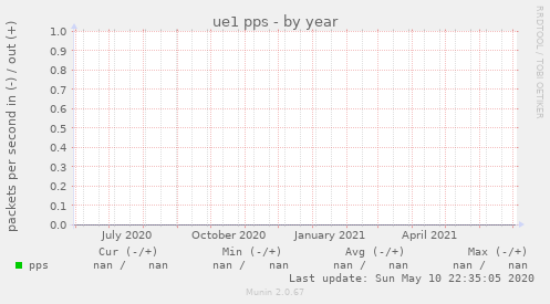 ue1 pps