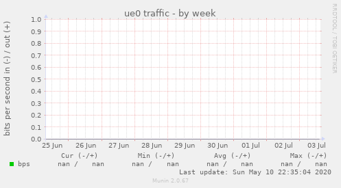 ue0 traffic