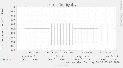 ue1 traffic