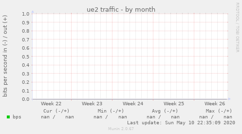 ue2 traffic