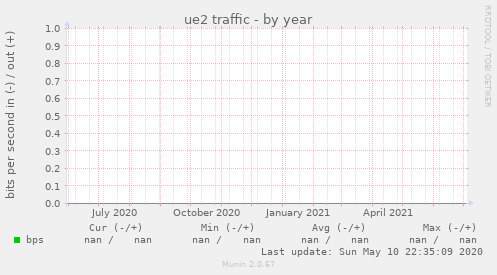 ue2 traffic