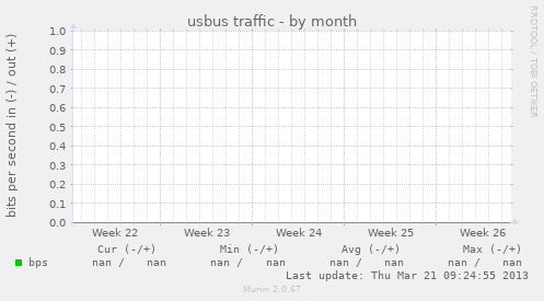 usbus traffic