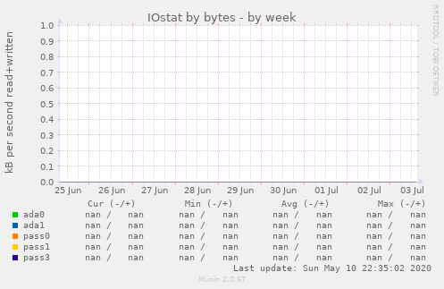 IOstat by bytes