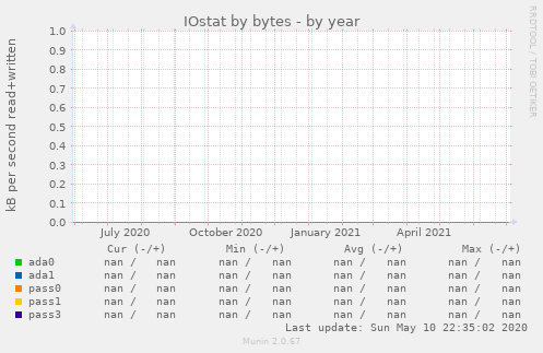 IOstat by bytes