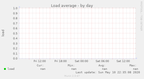 Load average