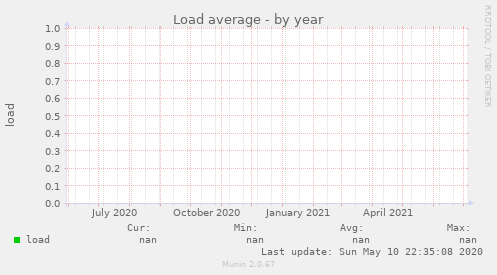 Load average