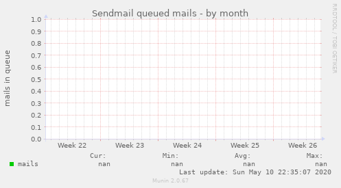 Sendmail queued mails