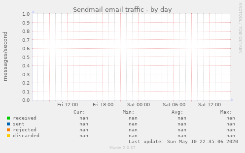 Sendmail email traffic