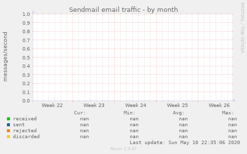 Sendmail email traffic