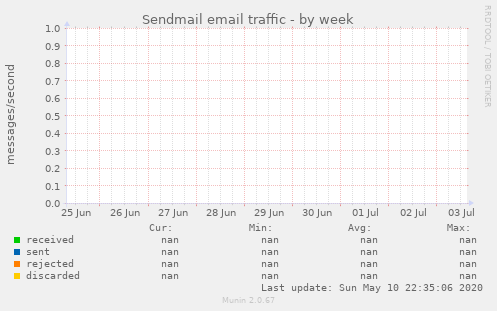 Sendmail email traffic