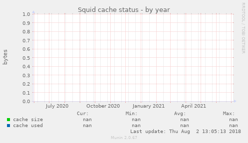 Squid cache status