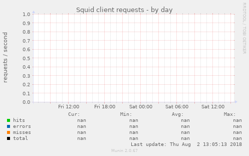 Squid client requests