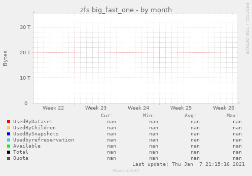 zfs big_fast_one