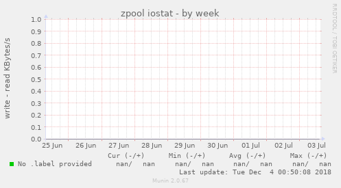 zpool iostat