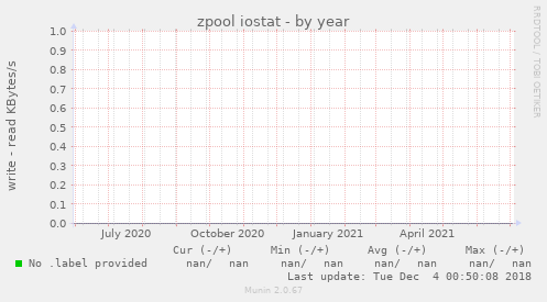 zpool iostat