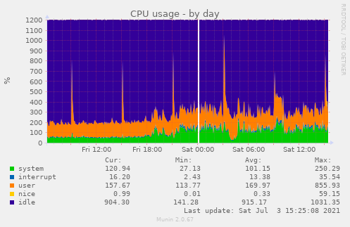 CPU usage