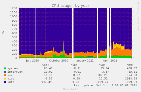 CPU usage