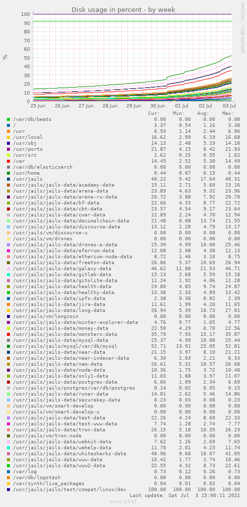 Disk usage in percent