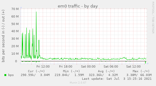 em0 traffic