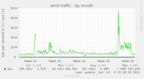 em0 traffic