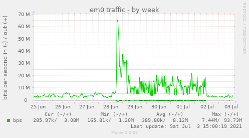 em0 traffic