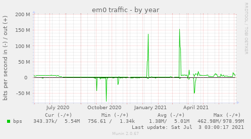 em0 traffic