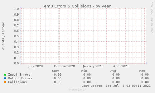 em0 Errors & Collisions