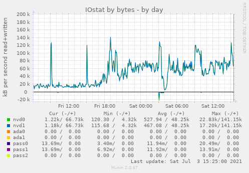 IOstat by bytes