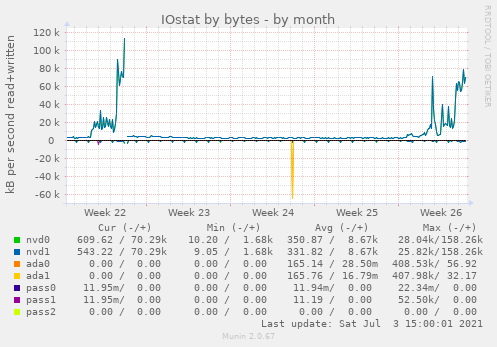 IOstat by bytes