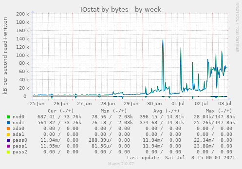 IOstat by bytes