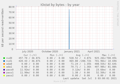 IOstat by bytes