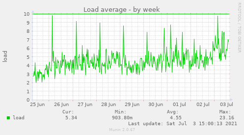 Load average